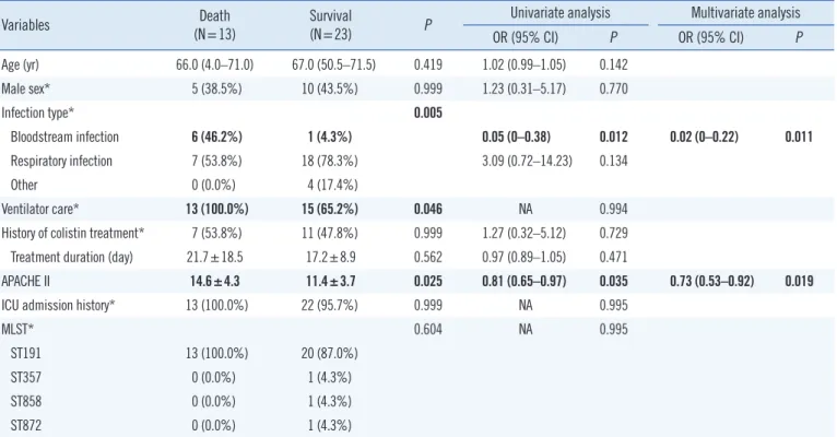 Table 2. Univariate and multivariate analyses of risk factors for 30-day mortality