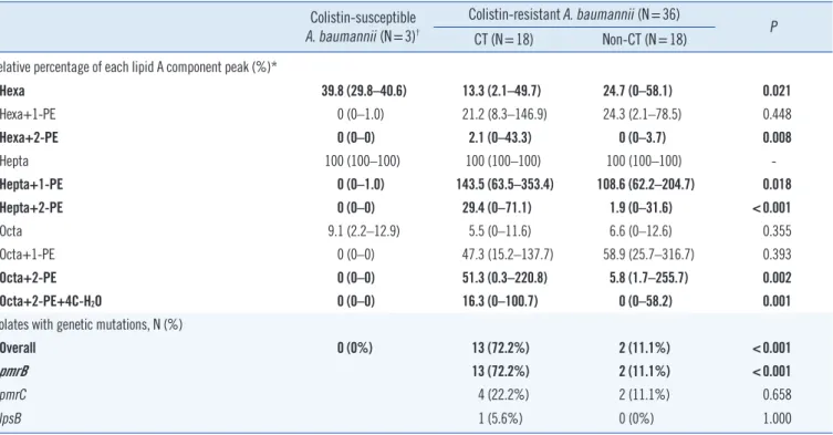 Table 4. Lipid A composition with genetic pmrB and other gene mutations of colistin-resistant Acinetobacter baumannii  Relative percentage of 