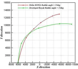 Fig. 12 Turn radius comparison graph 3.5 수조모형시험