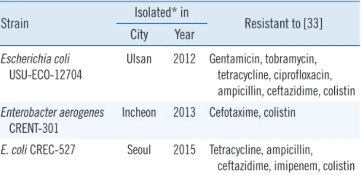 Table 1. Clinical isolates used in the study