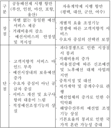 Table 3 Service improvement factors from literatures