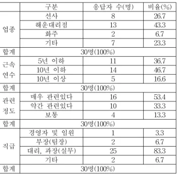 Table 5 Result of factor analysis
