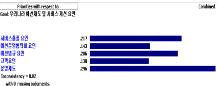 Fig. 3 Importance in service quality factor