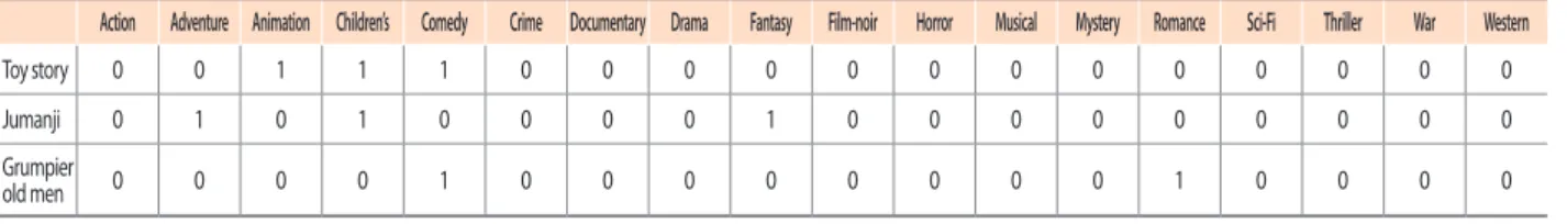 Fig. 2 indicates that PCF and UBCF have the best execution  times and IICF has the second rank, while Div-Clust and  SVD have the worst execution times