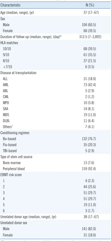 Table 2. Primers for PCR-sequencing