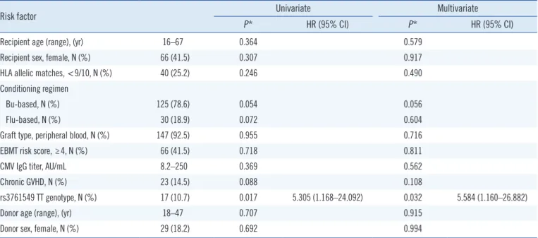 Table 4. Multivariate analysis of risk factors for acute GVHD (grades II–IV)
