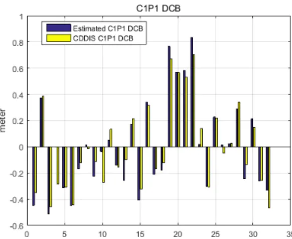 그림  5.  추정된  C1P1  DCB와  CDDIS  C1P1  DCB  차이 Fig.  5.  Difference  between  estimated  C1P1  DCB  and 