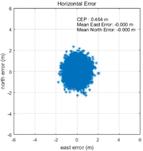 그림  9.  단일  위성  항법  수평  오차(C1P1  DCB  보정  후) Fig.  9. Standalone  horizontal  error(after  C1P1  DCB 