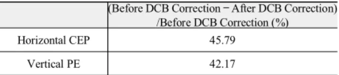 Table  3. Improvement  rate  after  C1P1  DCB  correction                    (DGPS).