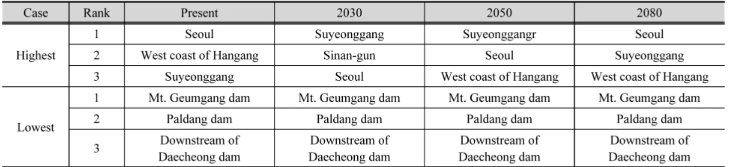Table 5. Highest and lowest FRI basins predicted using HadGEM3-RA for RCP 4.5
