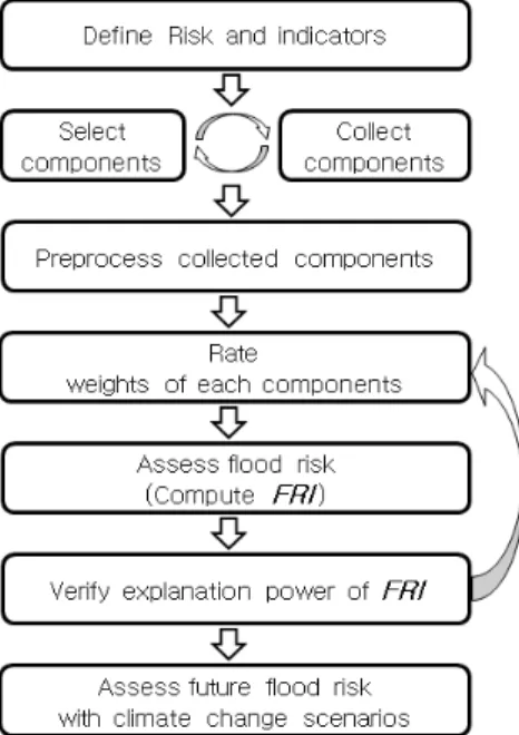 Fig. 2. Flow chart of flood risk assessment