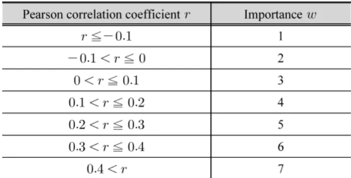 Table 1. Classification of importance using the pearson correlation  coefficient