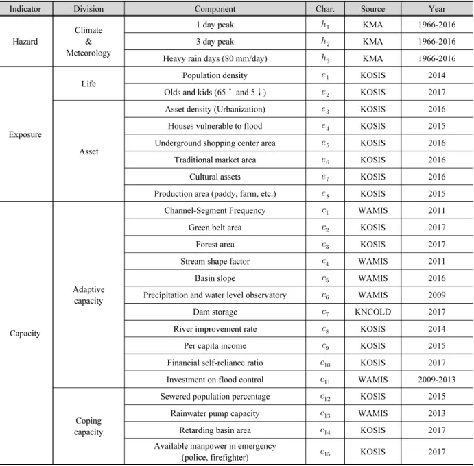 Table 2. List of FRI components