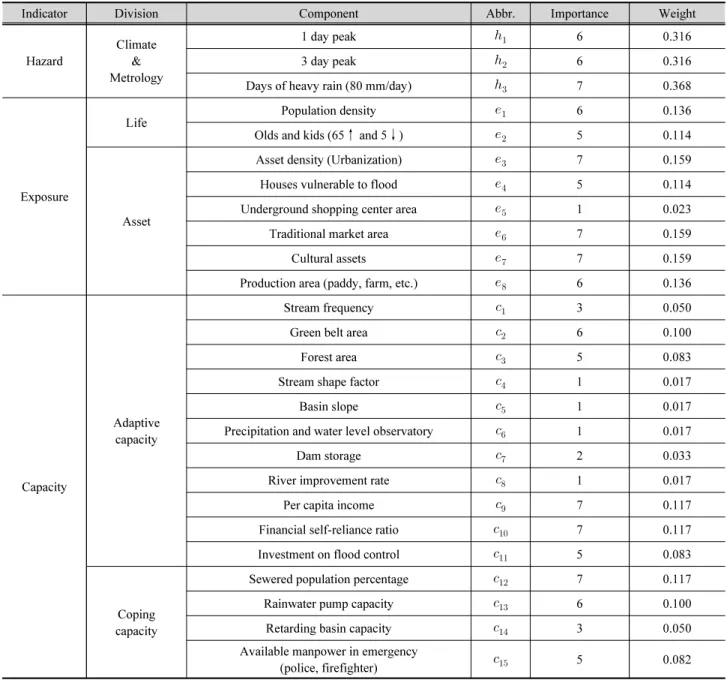 Table 3. Importance and weights of the components