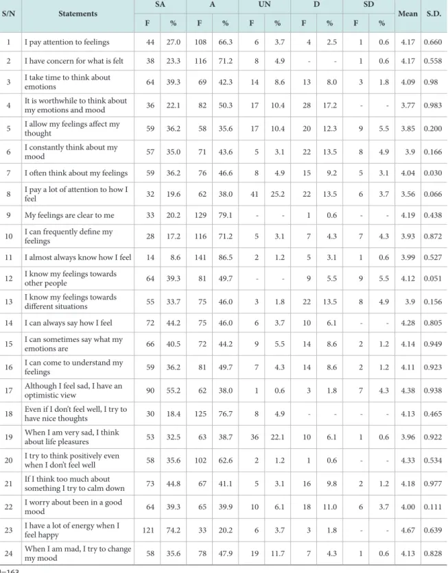Table 3.  Emotional Intelligence of Personnel in Academic Libraries in Edo State