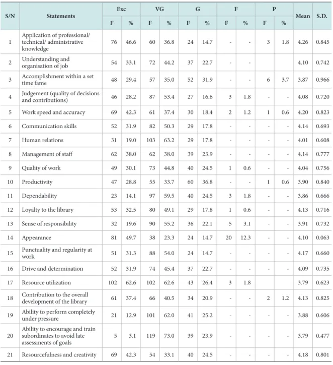 Table 1.  Job Performance of Personnel in Academic Libraries in Edo State