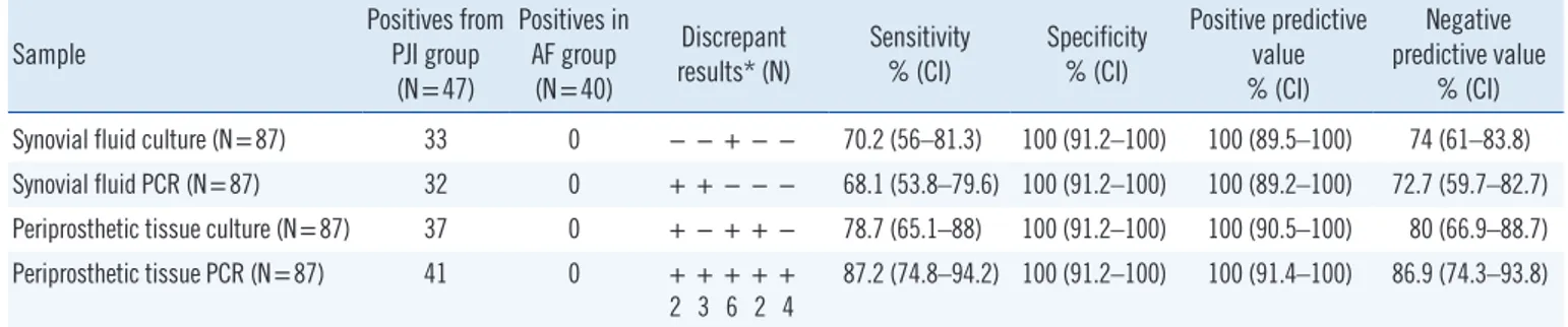 Table 1. Comparison of conventional culture and 16S rRNA PCR for diagnosing PJI according to the MSIS guidelines