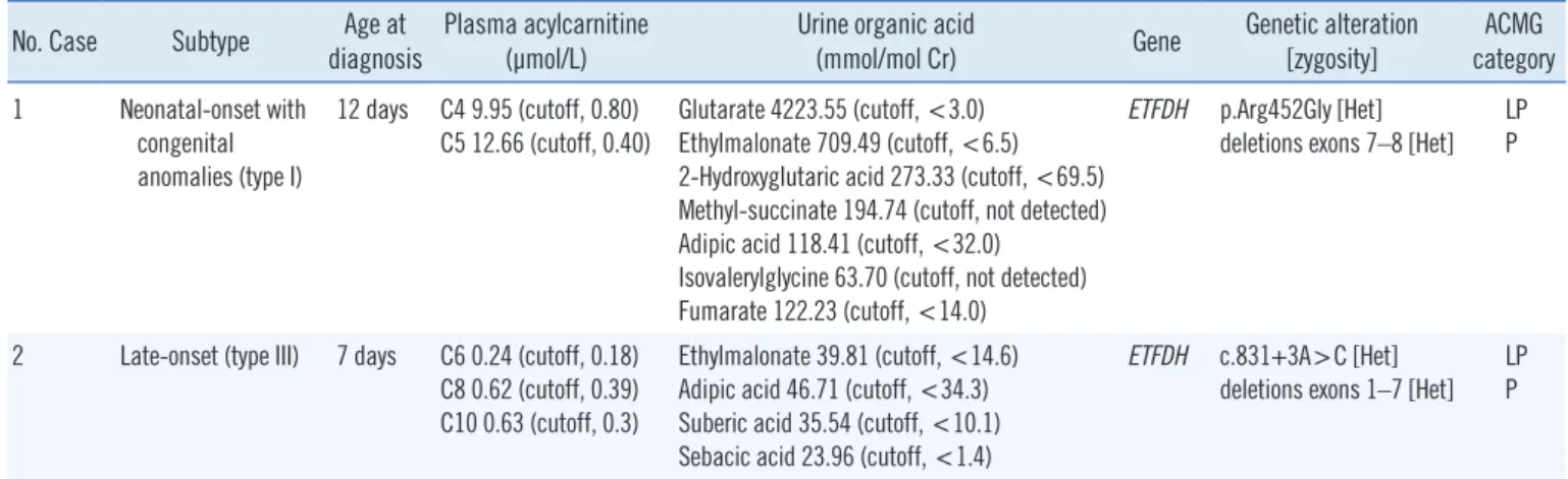 Table 1. Biochemical and genetic data of two male Korean patients with multiple acyl-CoA dehydrogenase deficiency  No