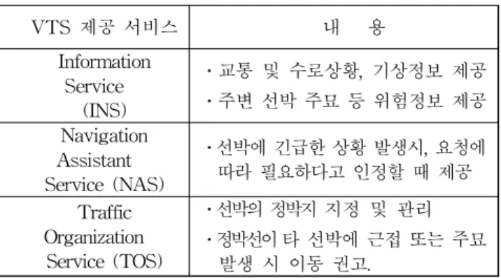 Table 1 The services of VTS for anchoring Vessel