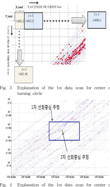 Fig. 3 Explanation of the 1st data scan for center of turning circle