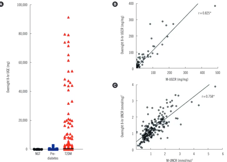 Fig. 1. Overnight 8-hr UGE and UGCR. (A) Distribution of overnight 8-hr UGE values. Outliers of overnight 8-hr UGE above 100,000 mg (N 
