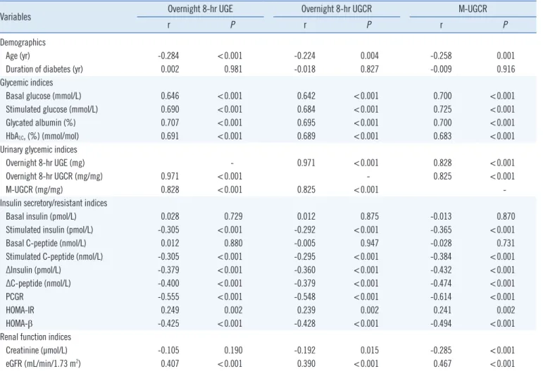 Table 3. Correlation between UGE or UGCRs and other parameters in T2DM (N=160)