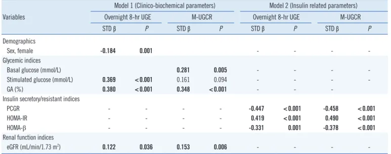 Table 4. Multiple linear regression models for overnight 8-hr UGE or M-UGCR in T2DM Variables