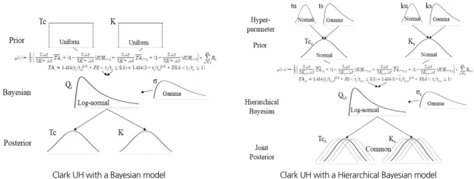 Fig. 1. Conceptual diagrams of the model framework for estimating parameters of Clark UH based on Bayesian model (left) and Hierarchical  Bayesian model (right)