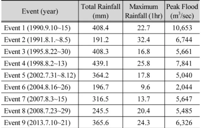Table 2. The basic statistics of each single rainfall-runoff events used in this study