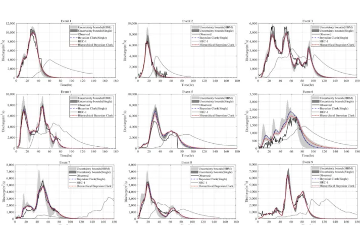 Fig. 4. Hydrograph with Clark UH with bayesian model (single, blue dot line &amp; uncertainty bounds), observed (black line), HEC-1 (gray line) and Clark UH with hierarchical bayesian model (red dot line &amp; uncertainty bounds)