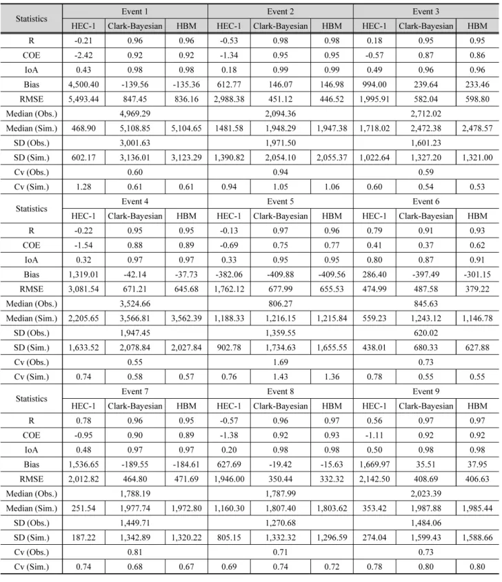 Table 5. A comparison with different statistical goodness-of-fit measures between observed and simulated discharge (Bayesian and hierarchical bayesian model)