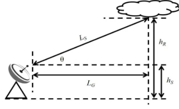 Fig.  1.  Satellite  communication  system  configuration  and  loss  path  diagram.