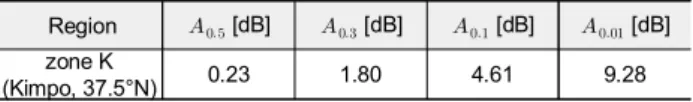 표  1.  경사경로길이    및  수평투영길이    계산 Table  1.  Calculation  of    and    .