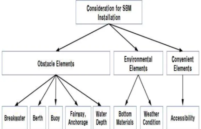 Fig 1. Considerations for SBM installation