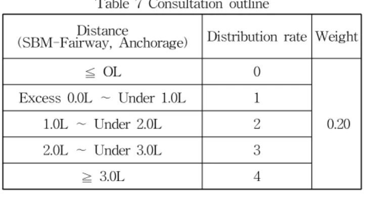 Table 7 Consultation outline