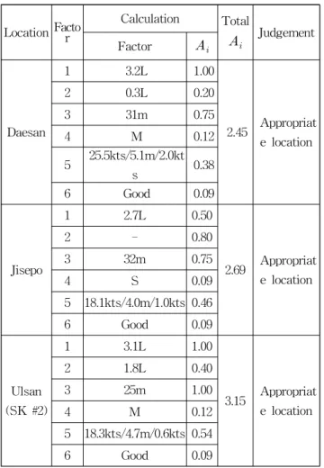 Table 12 Verification of installation standards