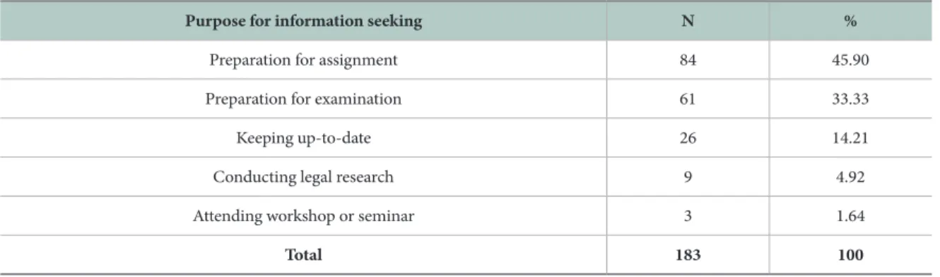 Table 2.  Source of Information used by Students (N=183)