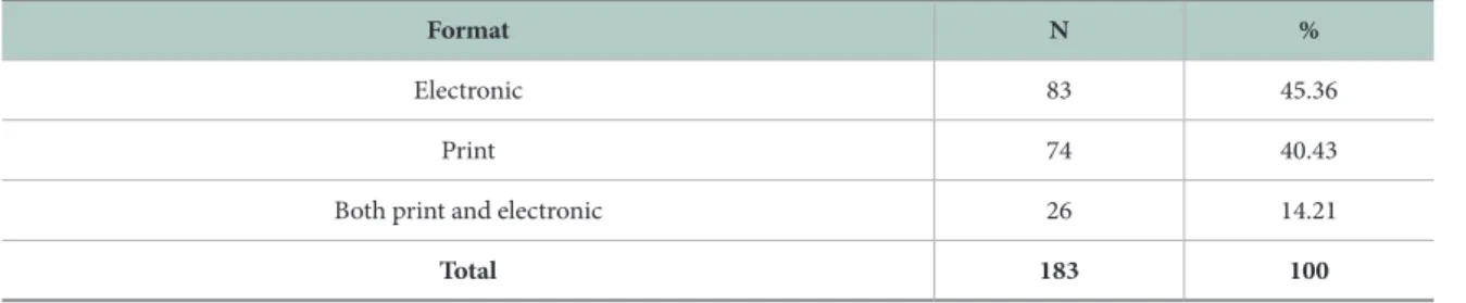 Table 3.  Preference of Students between Print and Electronic Format (N=183)
