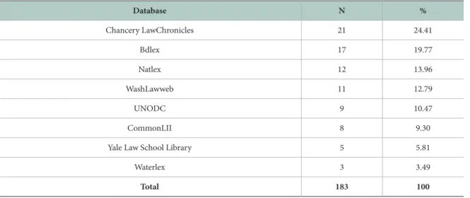 Table 4.  Online Legal Database Used by Law Students (N=183) Database N % Chancery LawChronicles 21 24.41 Bdlex 17 19.77 Natlex 12 13.96 WashLawweb 11 12.79 UNODC 9 10.47 CommonLII 8 9.30