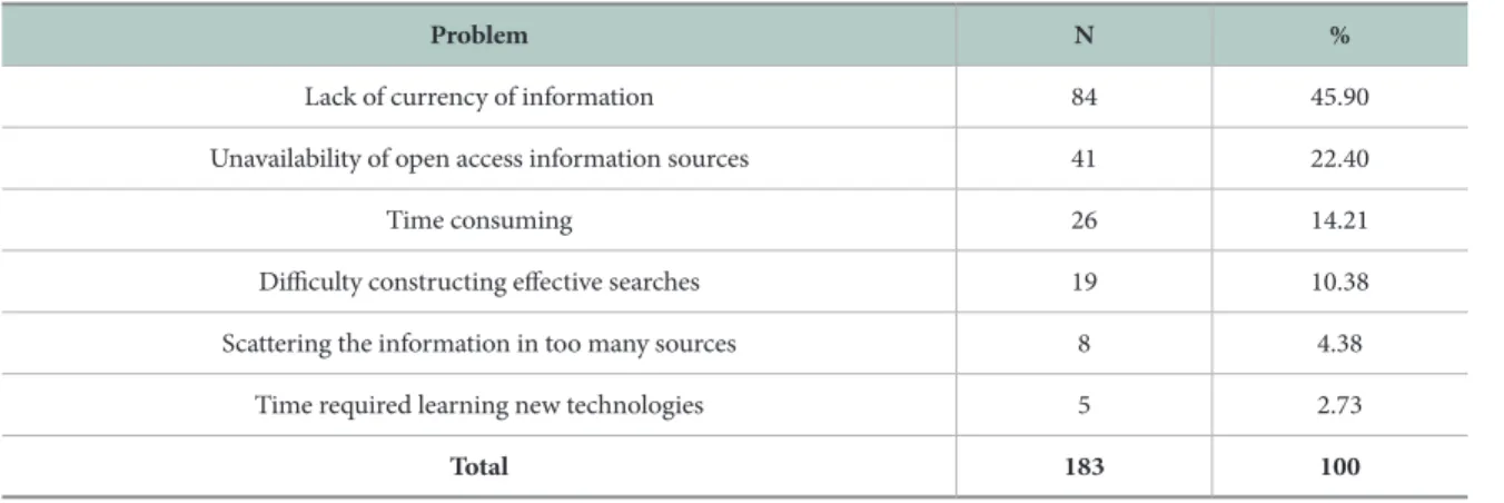 Table 7.  Problems Faced in Information Seeking (N=183)