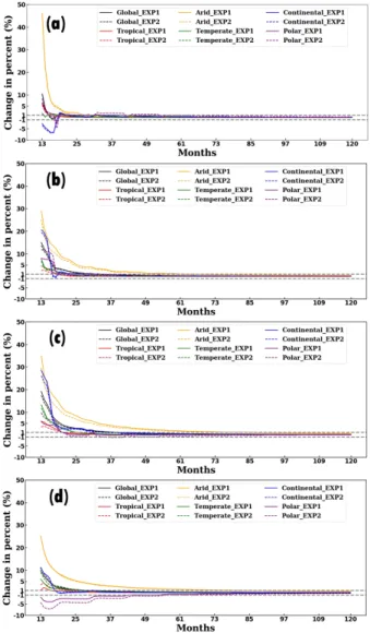 Fig. 5. Time series of change percent for volumetric soil moisture in  (a) the first layer, (b) second layer, (c) third layer, and (d) fourth layer over 10 years