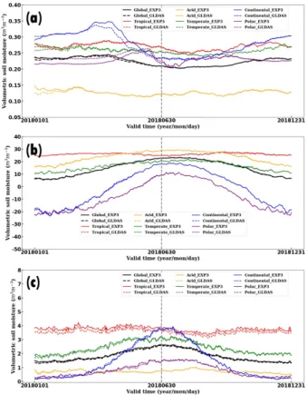 Fig. 9. Annual change of (a) volumetric soil moisture, (b) skin tem- tem-perature, and (c) evapotranspiration from (solid lines) EXP3  in the first layer and (dashed lines) GLDAS in 2018