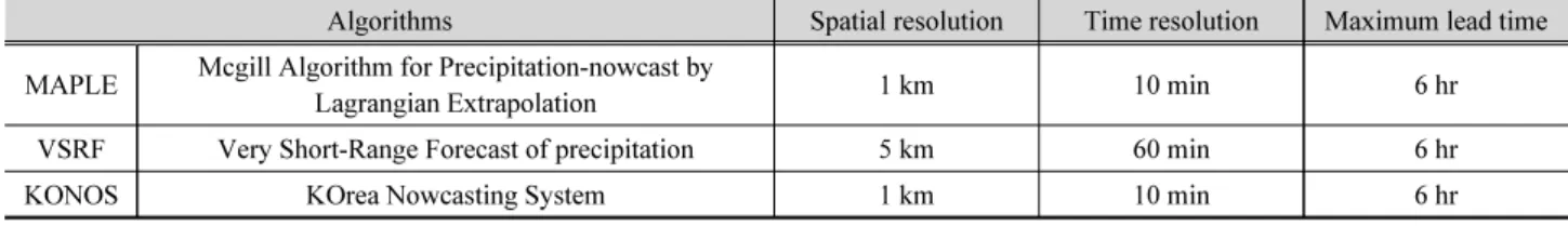 Table 1. Short-term forecasting algorithms