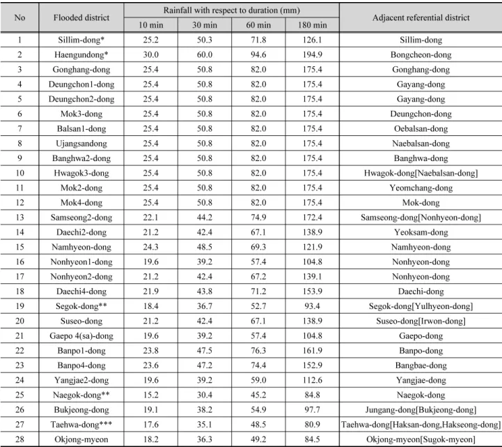 Table 2. Critical rainfall estimated by damage records