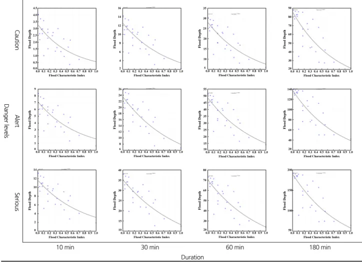 Fig. 4. Relation between inundation depth and flood characteristic index with respect to rainfall duration and risk level