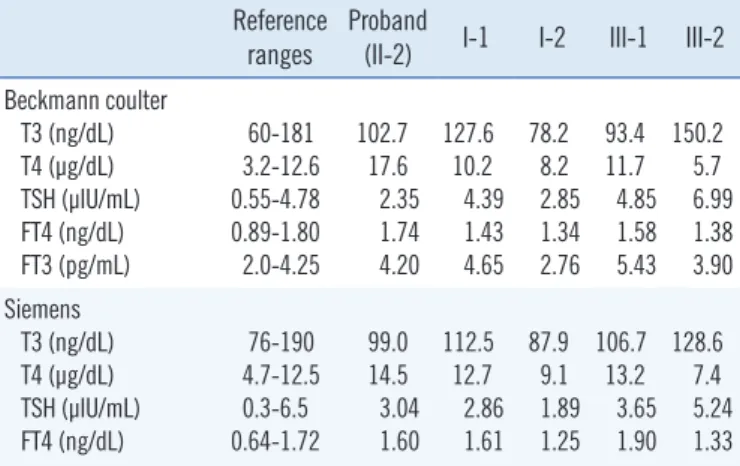 Fig. 1), the proband’s father (I-1) and eldest son (III-1) showed  similar TFT patterns with slightly elevated T4 (12.7 and 13.2 µg/