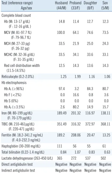 Table 1. Laboratory results of the proband’s family Test (reference range)