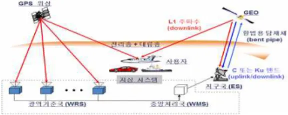 Fig. 1 System architecture of WA-DGNSS