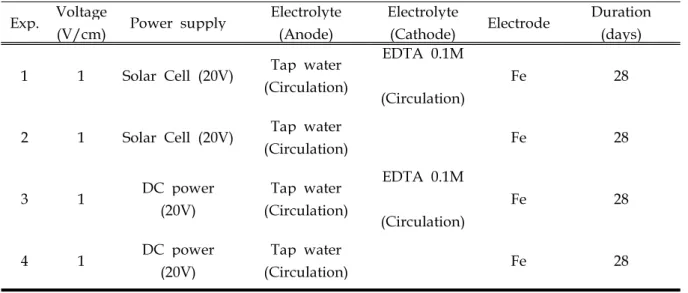Table 1. Experimental condition of Electrokinetic process