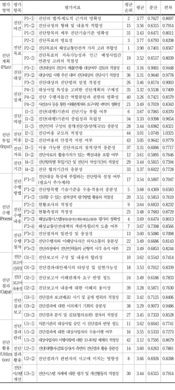 Table 2 The Result of Grade of Metaevaluation Index 균을 기준으로 각 값들이 어느 정도 떨어져 분포하는지를 나타내기 위해 분산과 표준편차를 추가적으로 분석하였다